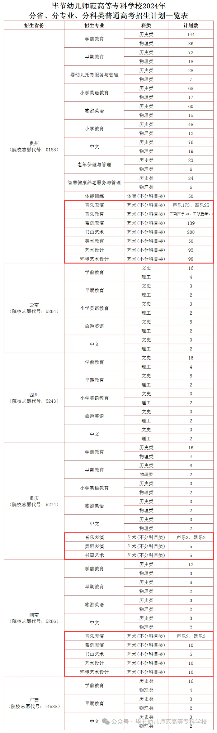 2024毕节幼儿师范高等专科半岛在线注册艺术类招生计划-各专业招生人数是多少