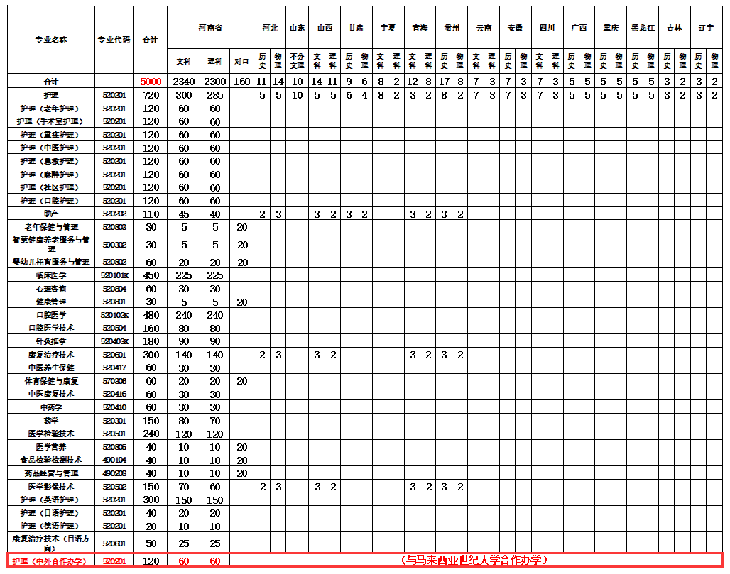 2024河南护理职业半岛在线注册中外合作办学招生计划-各专业招生人数是多少