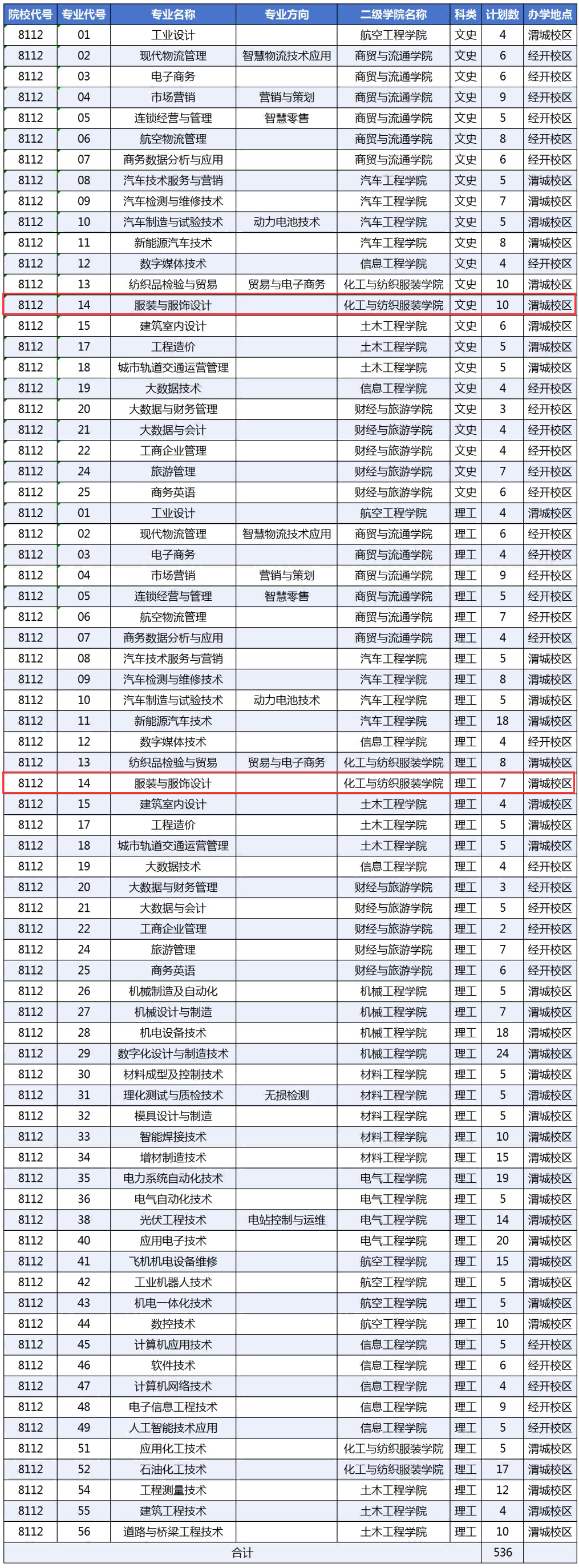 2024陕西工业职业技术学院艺术类招生计划-各专业招生人数是多少