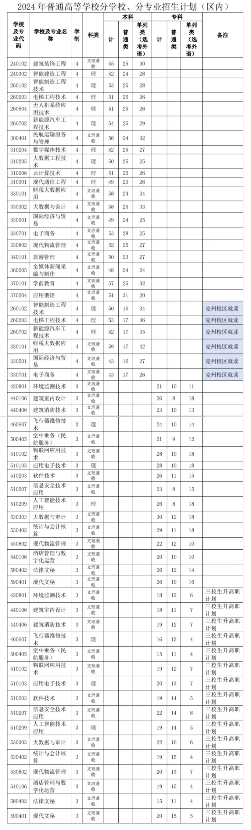 2024新疆天山职业技术大学招生计划-各专业招生人数是多少