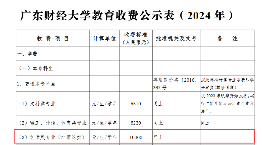 2024广东财经大学艺术类学费多少钱一年-各专业收费标准