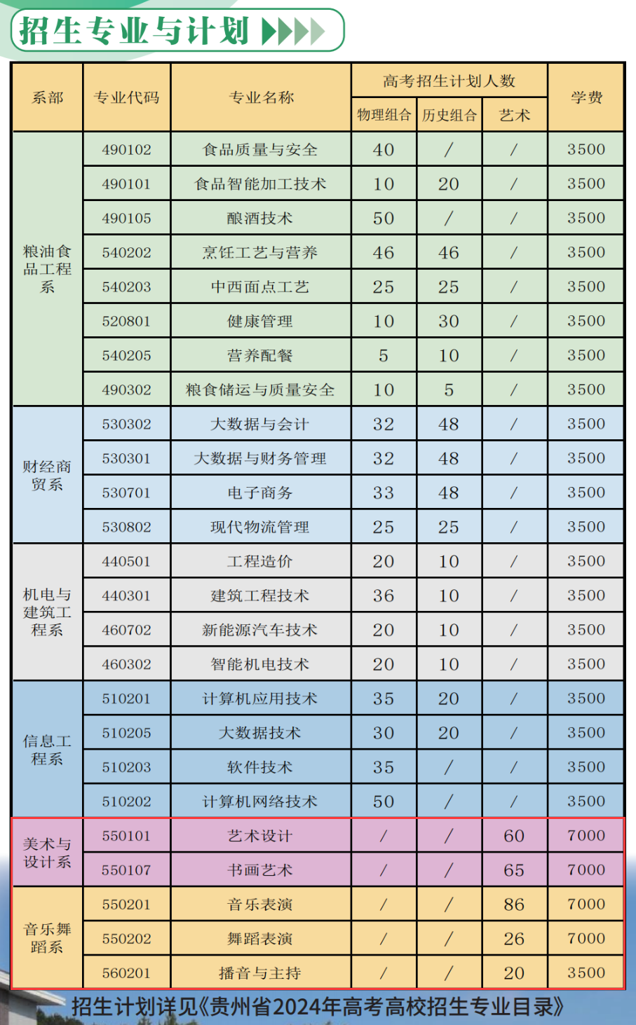 2024贵州食品工程职业半岛在线注册艺术类招生计划-各专业招生人数是多少