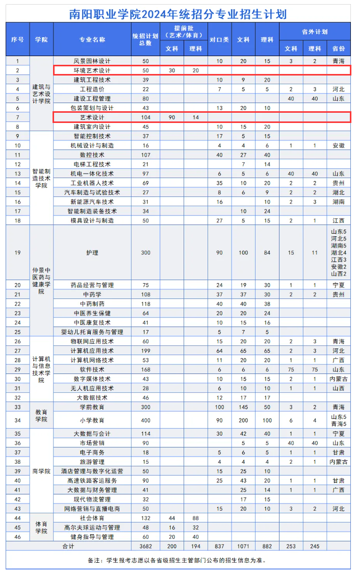 2024南阳职业学院艺术类招生计划-各专业招生人数是多少