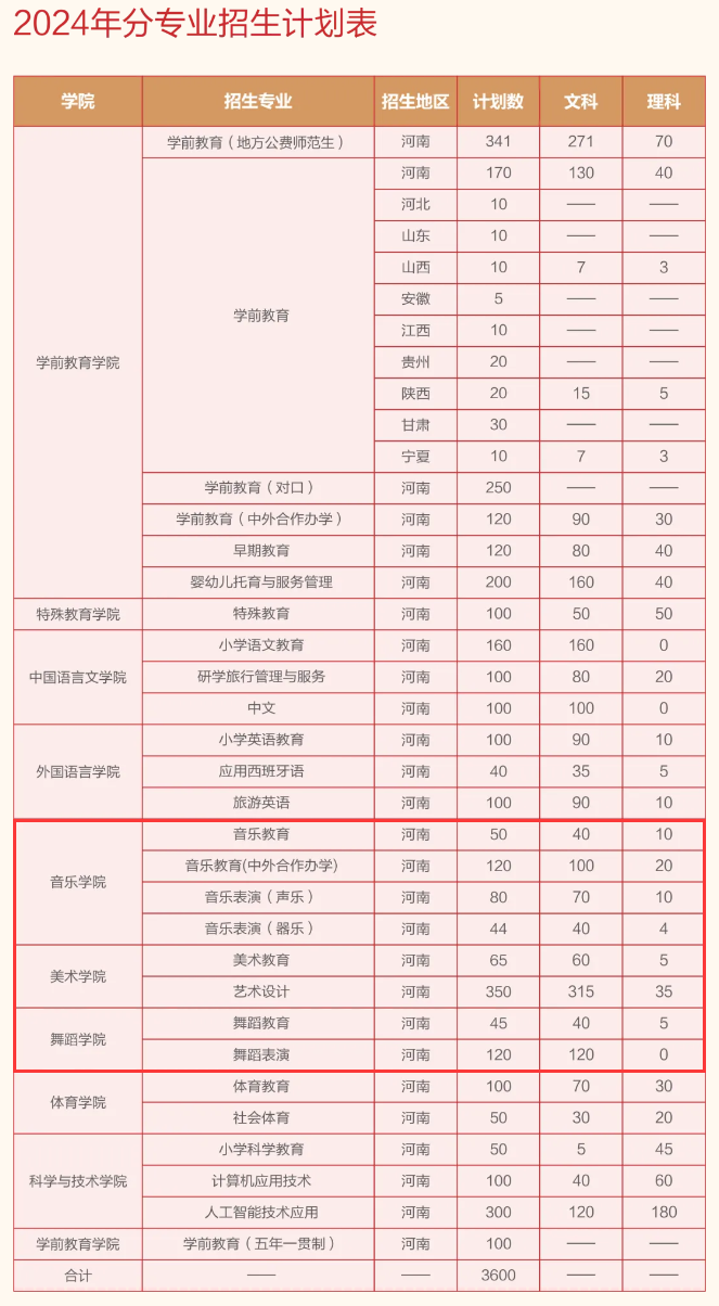 2024郑州幼儿师范高等专科半岛在线注册艺术类招生计划-各专业招生人数是多少