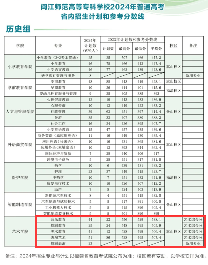 2024闽江师范高等专科学校艺术类招生计划-各专业招生人数是多少