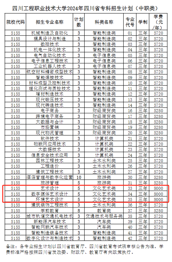 2024四川工程职业技术大学艺术类学费多少钱一年-各专业收费标准