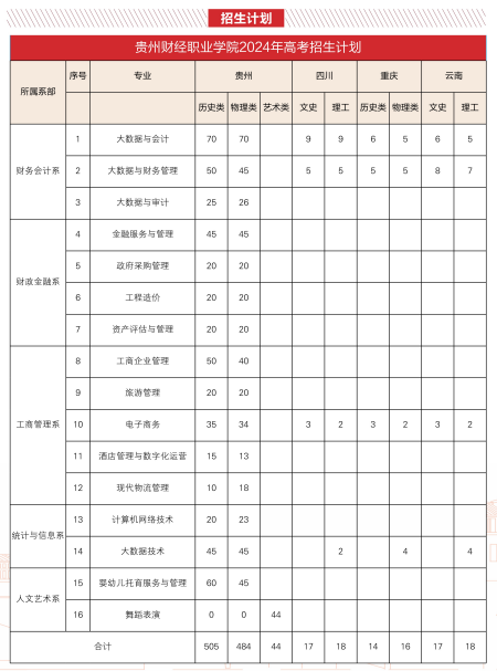 2024贵州财经职业半岛在线注册招生计划-各专业招生人数是多少