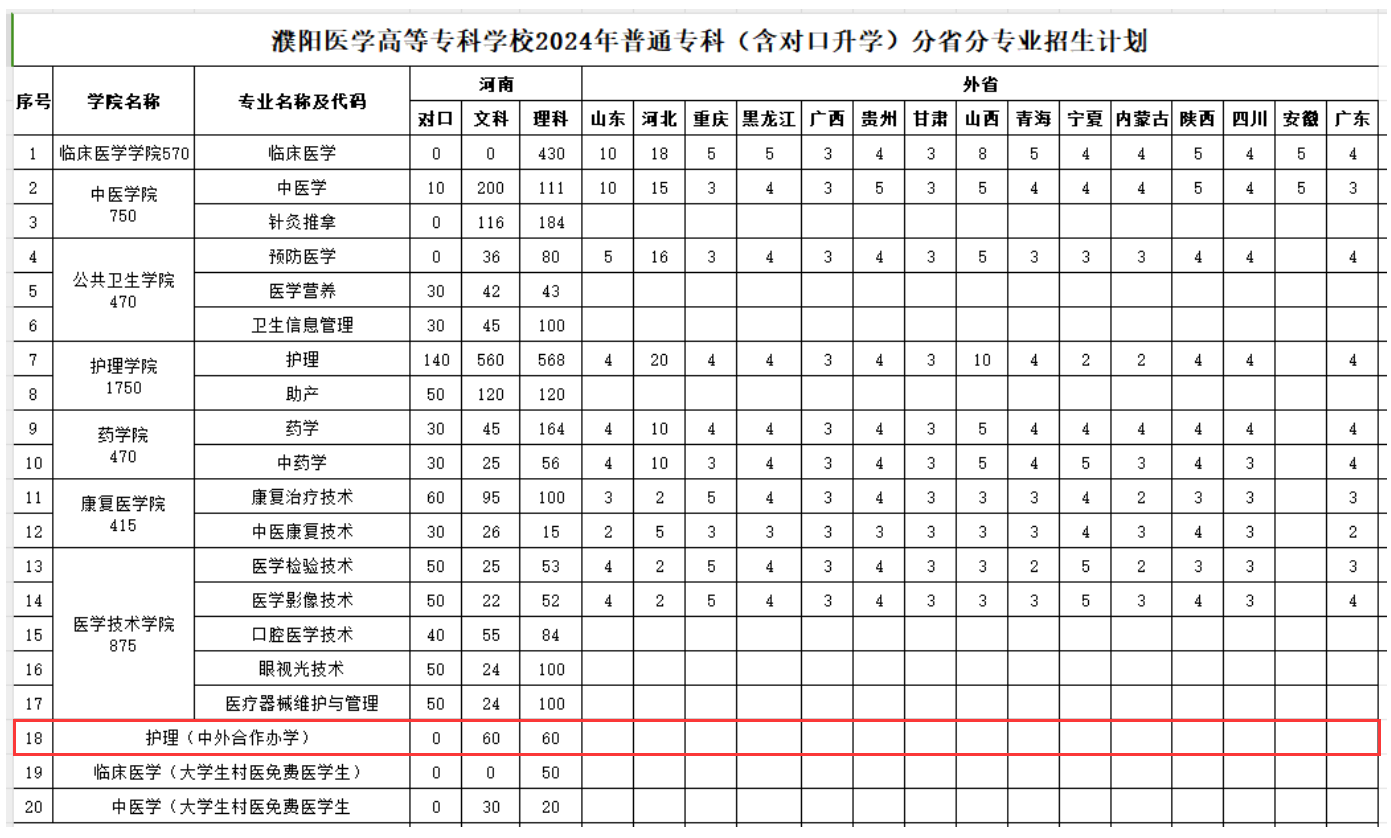 2024濮阳医学高等专科半岛在线注册中外合作办学招生计划-各专业招生人数是多少