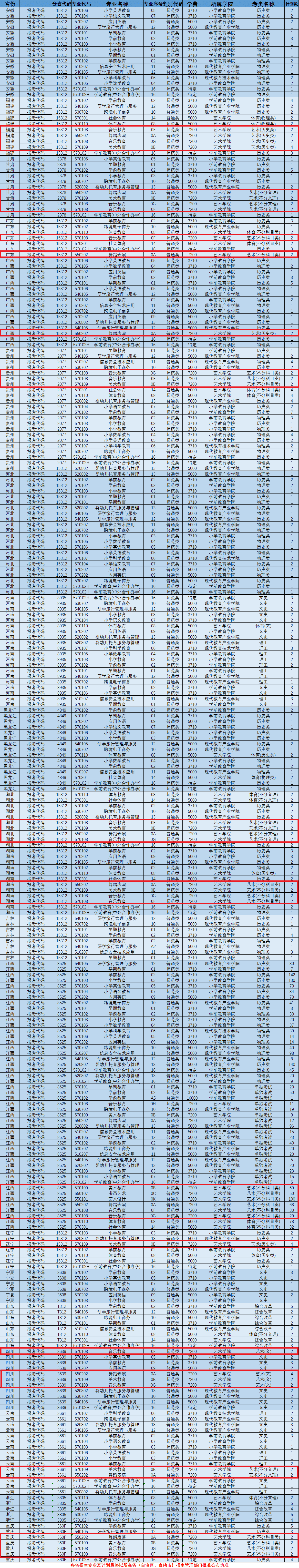 2024上饶幼儿师范高等专科半岛在线注册艺术类招生计划-各专业招生人数是多少