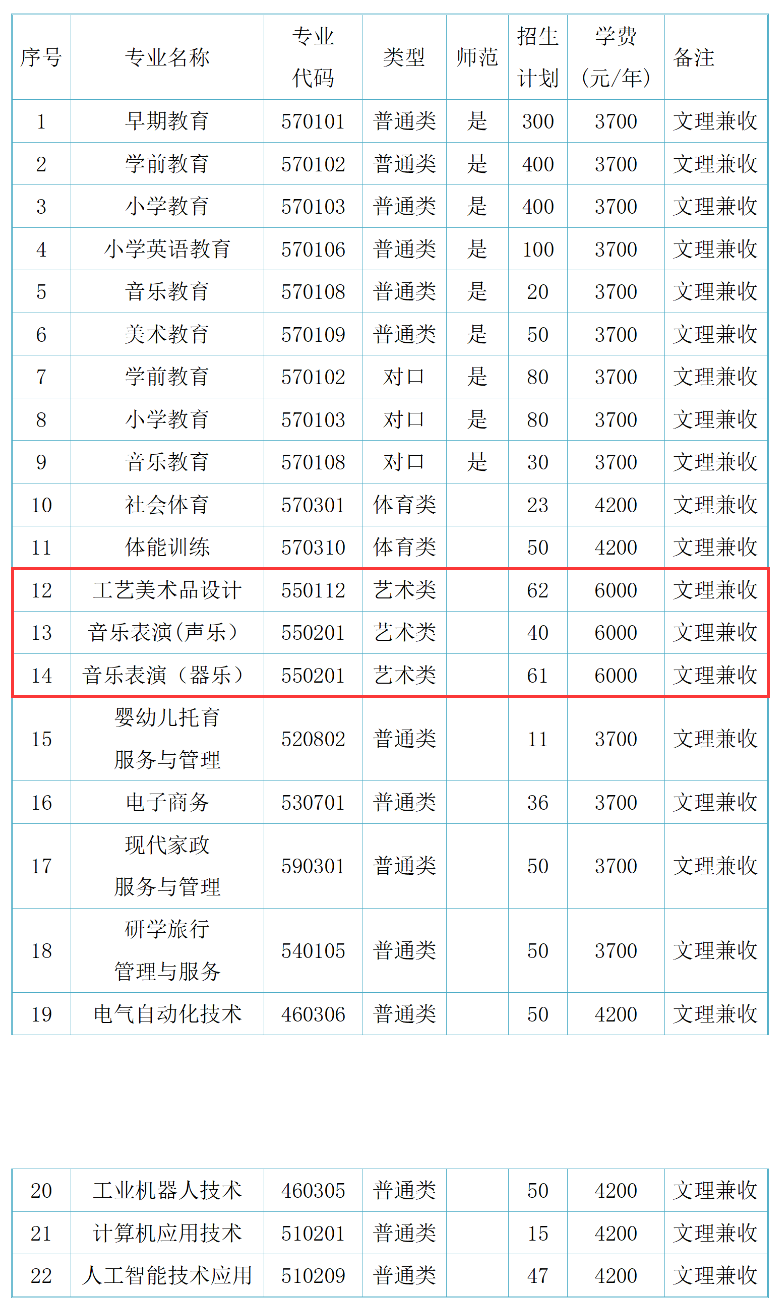 2024驻马店幼儿师范高等专科半岛在线注册艺术类招生计划-各专业招生人数是多少