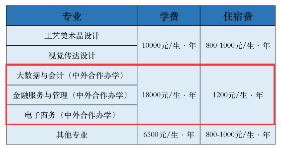 2024陕西财经职业技术学院中外合作办学学费多少钱一年-各专业收费标准