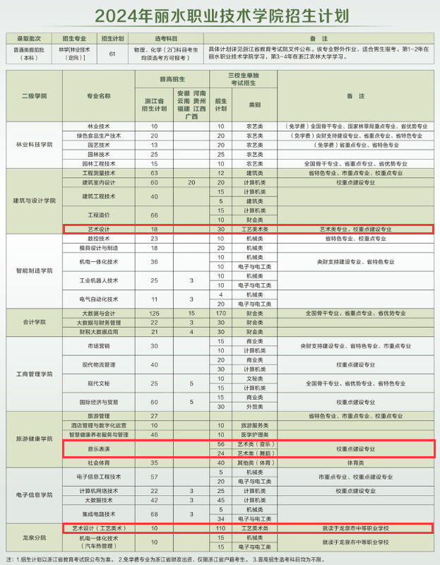 2024丽水职业技术学院艺术类招生计划-各专业招生人数是多少