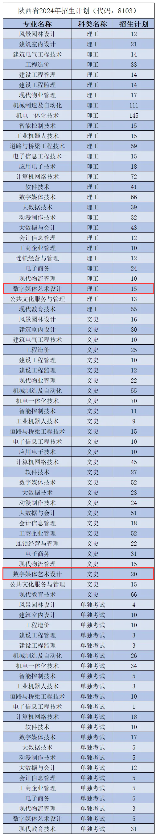 2024西安高新科技职业学院艺术类招生计划-各专业招生人数是多少