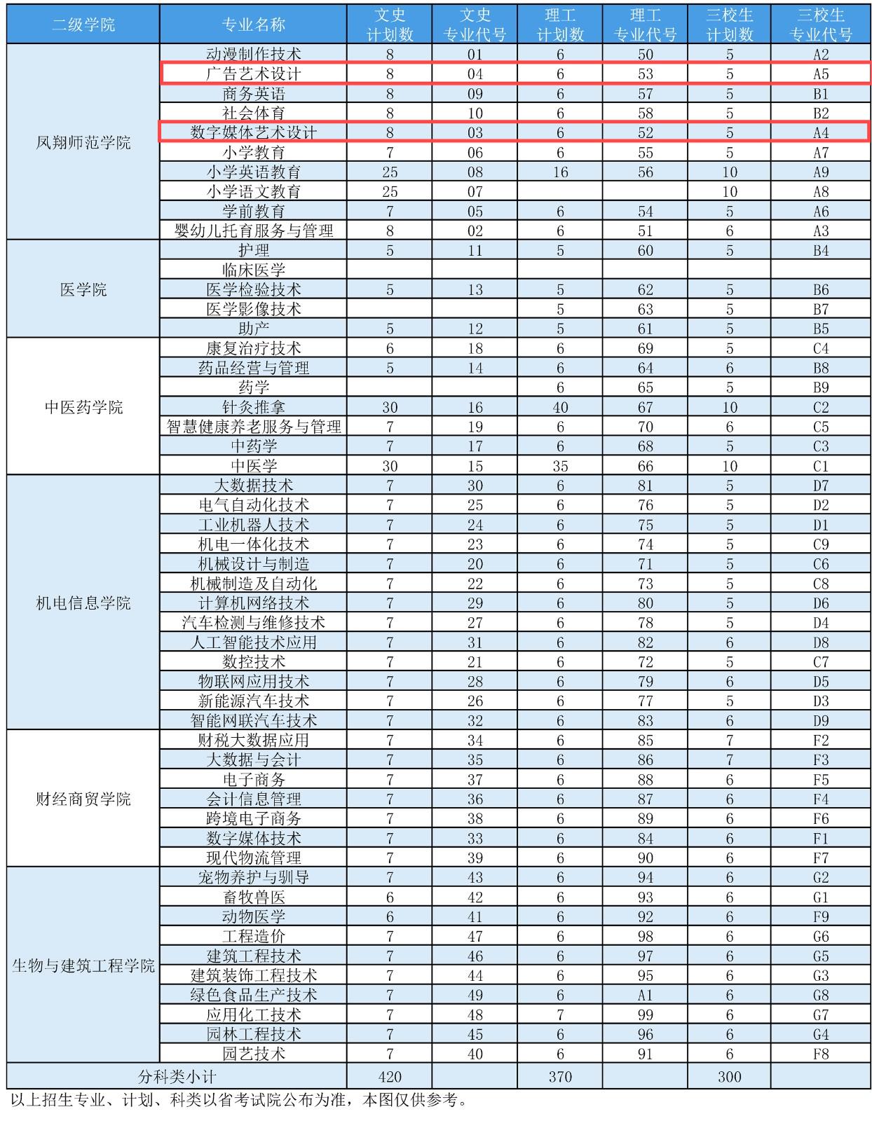 2024宝鸡职业技术学院艺术类招生计划-各专业招生人数是多少