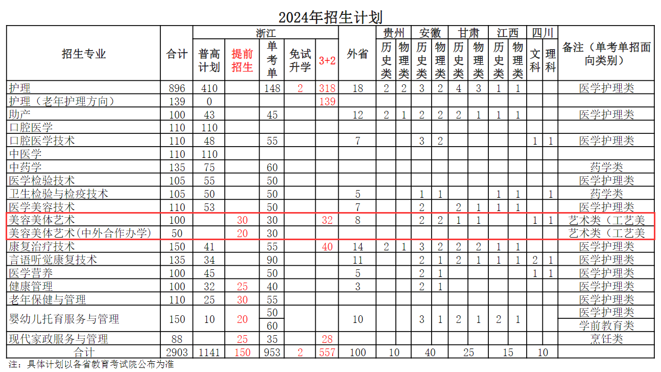 2024宁波卫生职业技术半岛在线注册艺术类招生计划-各专业招生人数是多少