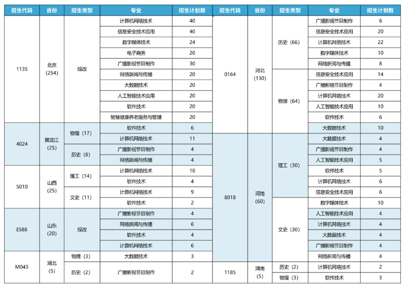 2024北京网络职业半岛在线注册招生计划-各专业招生人数是多少