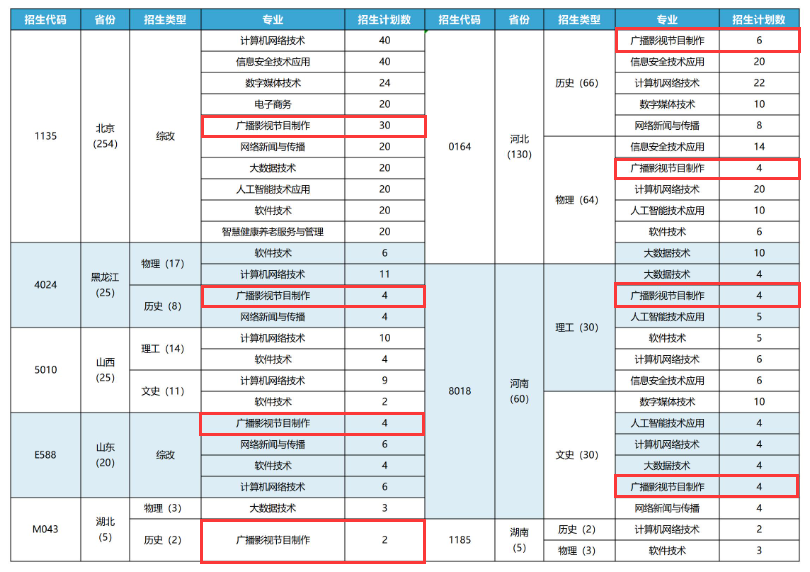 2024北京网络职业半岛在线注册艺术类招生计划-各专业招生人数是多少