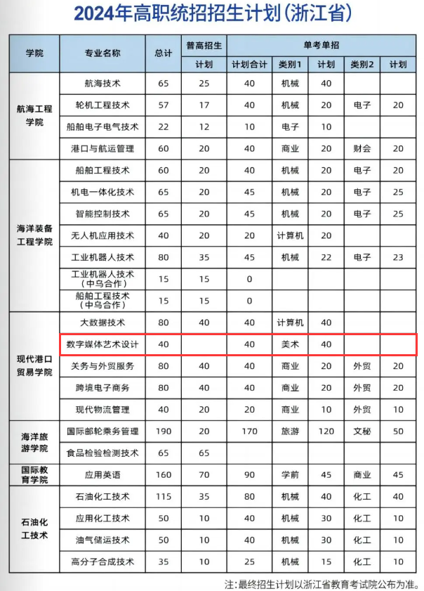 2024浙江国际海运职业技术半岛在线注册艺术类招生计划-各专业招生人数是多少