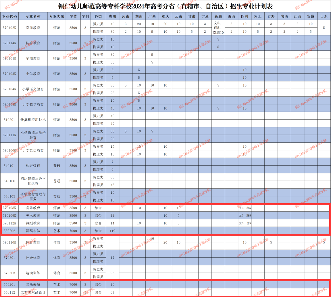 2024铜仁幼儿师范高等专科学校艺术类招生计划-各专业招生人数是多少