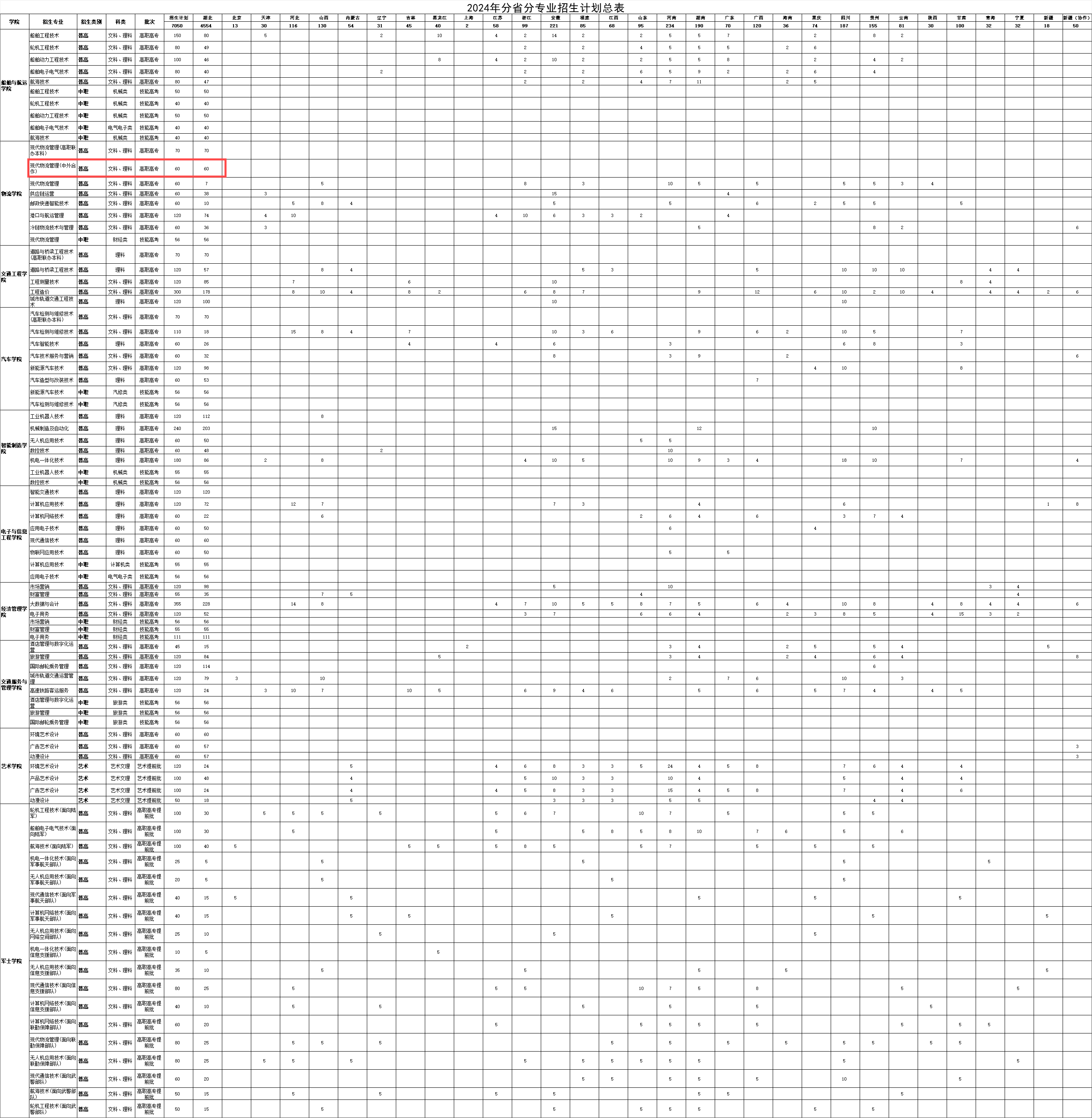 2024武汉交通职业学院中外合作办学招生计划-各专业招生人数是多少