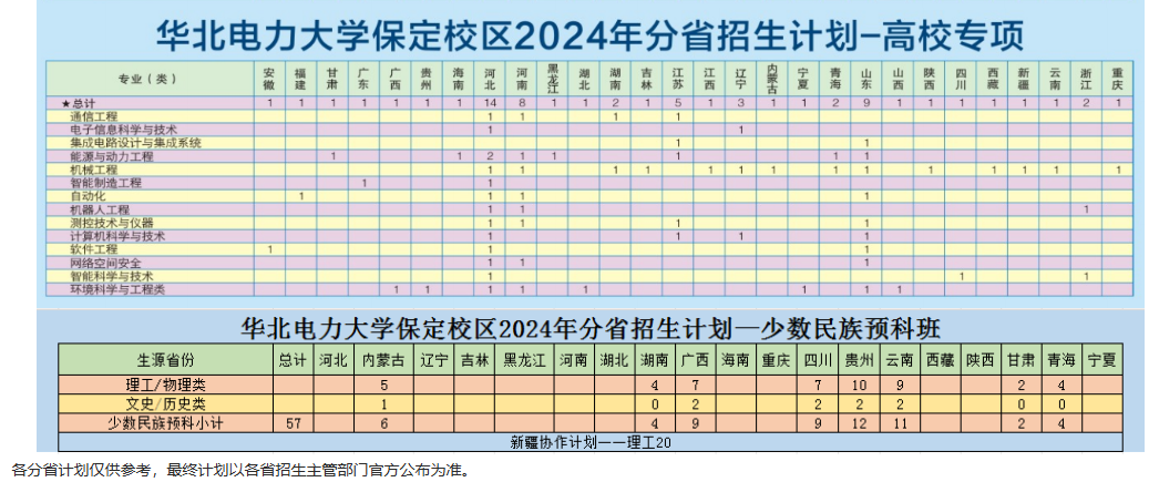 2024华北电力大学招生计划-各专业招生人数是多少