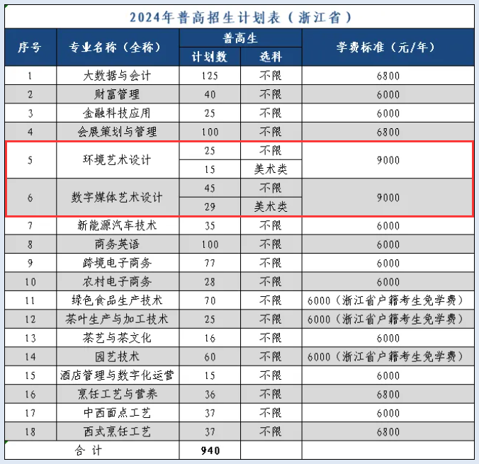 2024浙江农业商贸职业半岛在线注册艺术类招生计划-各专业招生人数是多少