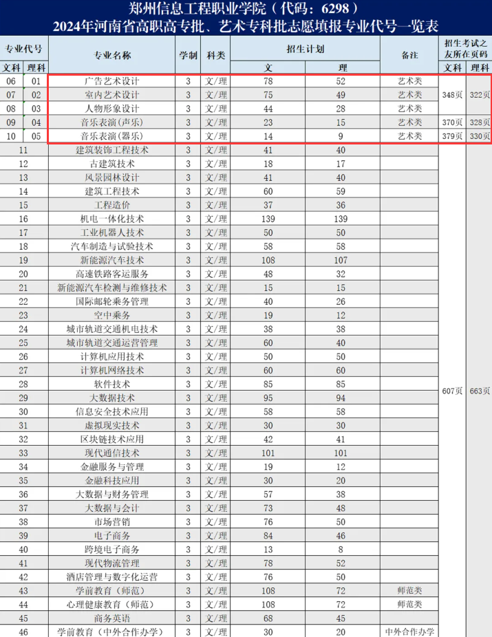 2024郑州信息工程职业学院艺术类招生计划-各专业招生人数是多少