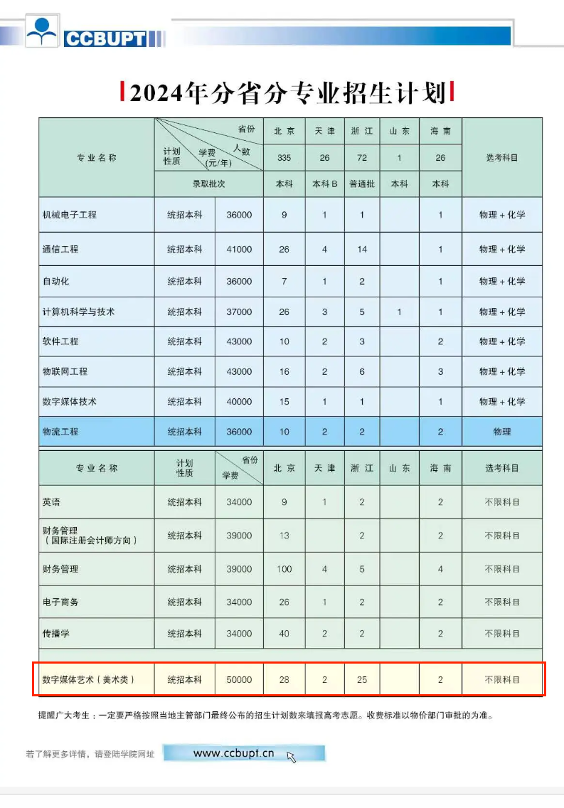 2024北京邮电大学世纪学院艺术类招生计划-各专业招生人数是多少