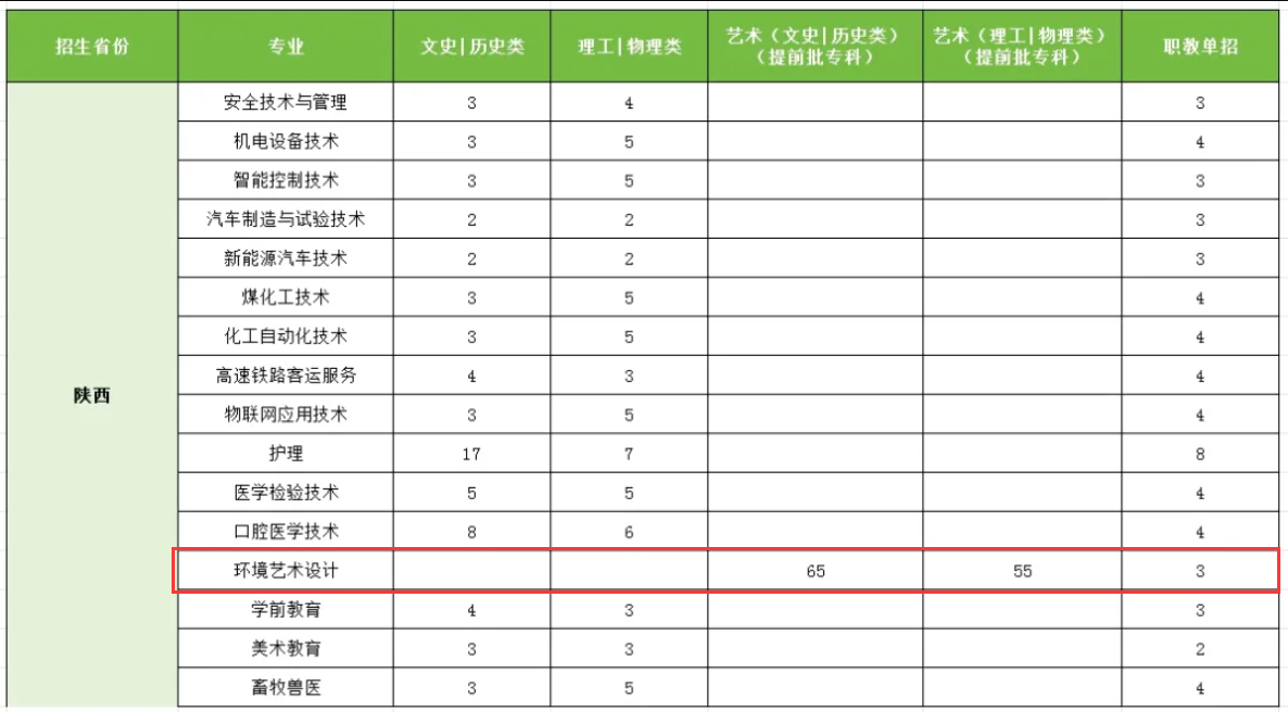 2024榆林能源科技职业半岛在线注册艺术类招生计划-各专业招生人数是多少