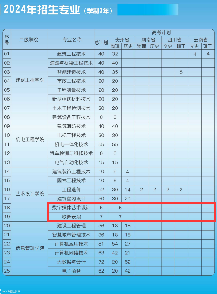 2024贵州建设职业技术半岛在线注册艺术类招生计划-各专业招生人数是多少