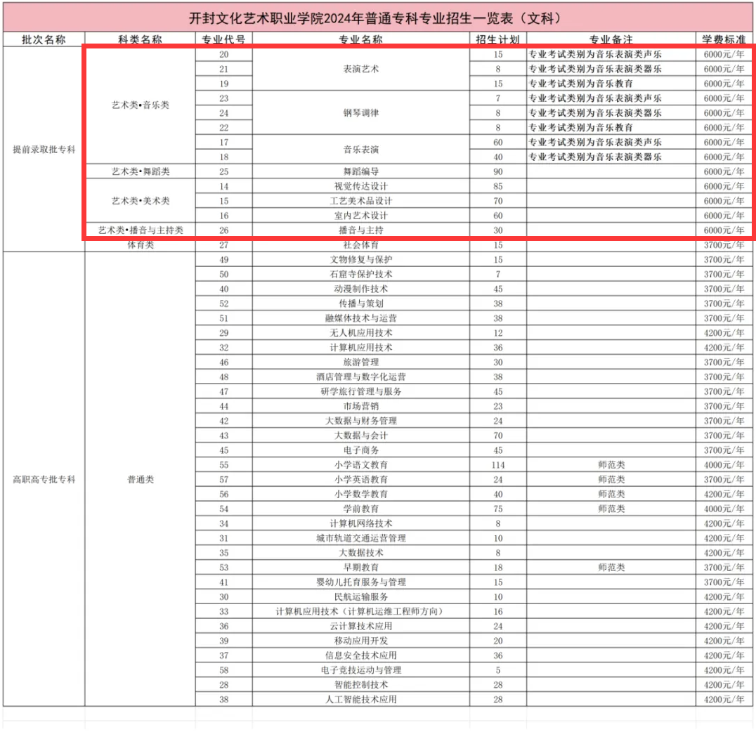 2024开封文化艺术职业学院艺术类招生计划-各专业招生人数是多少