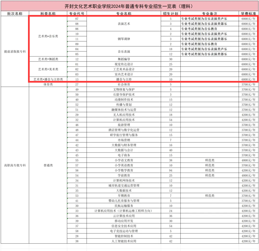 2024开封文化艺术职业学院艺术类招生计划-各专业招生人数是多少