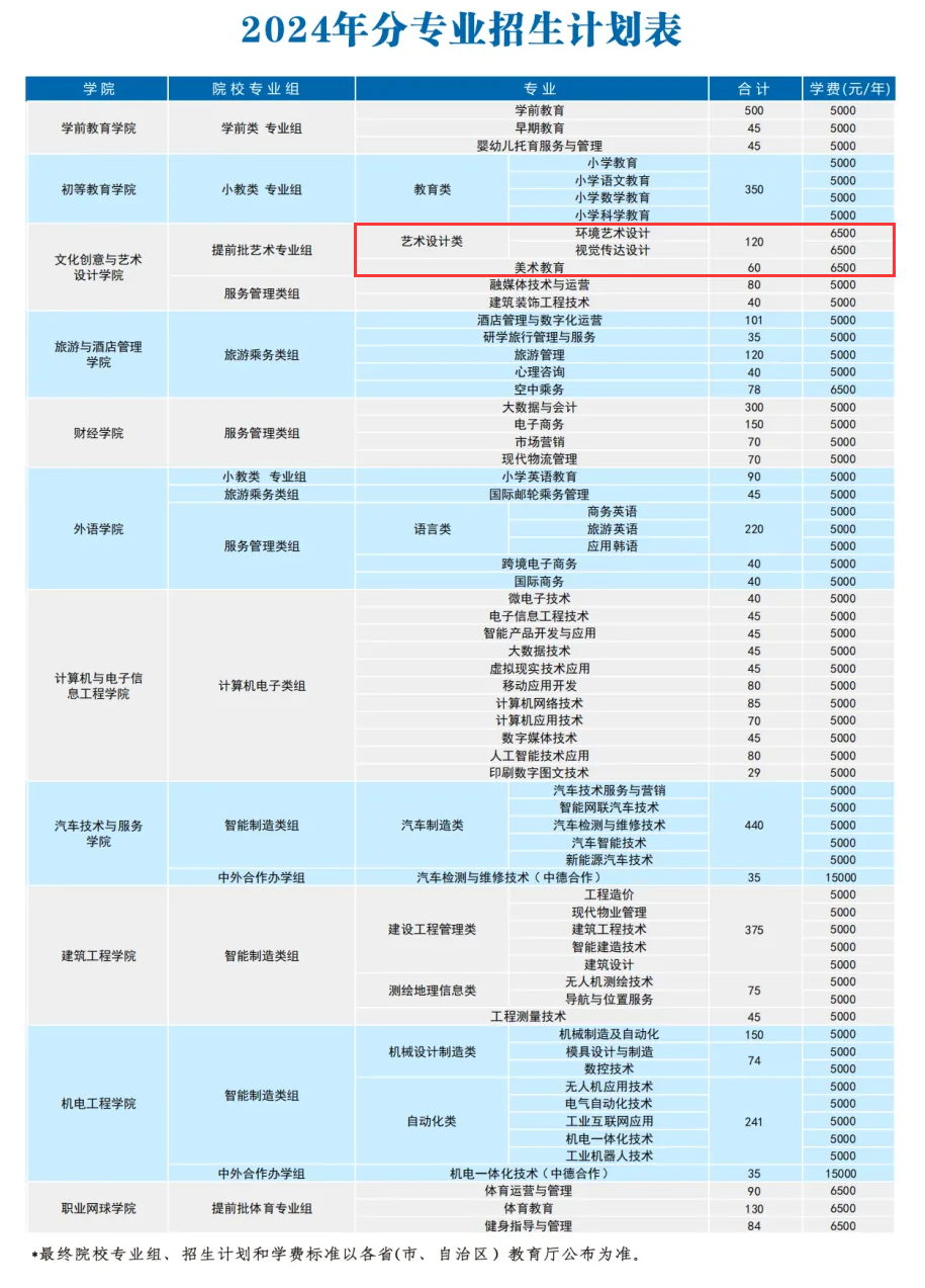 2024武汉城市职业半岛在线注册艺术类学费多少钱一年-各专业收费标准