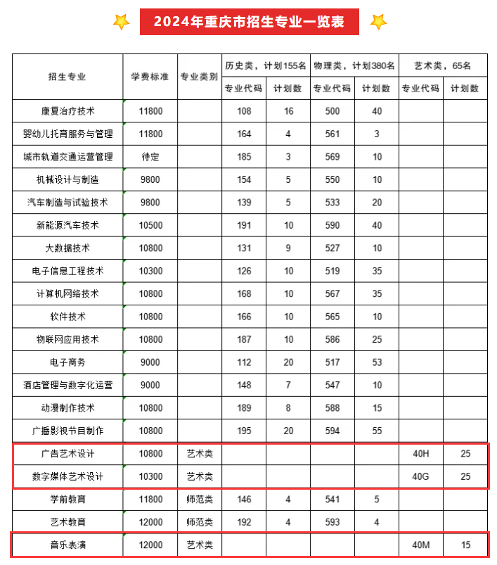 2024重庆信息技术职业半岛在线注册艺术类招生计划-各专业招生人数是多少