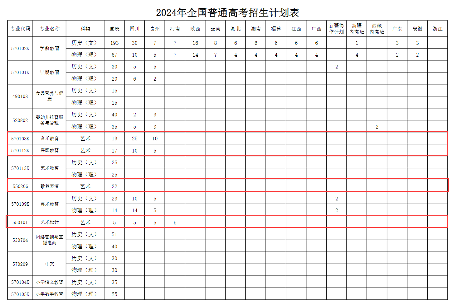 2024重庆幼儿师范高等专科半岛在线注册艺术类招生计划-各专业招生人数是多少