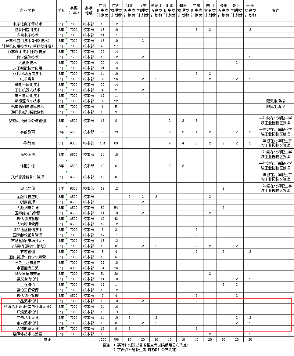 2024北海职业学院艺术类招生计划-各专业招生人数是多少