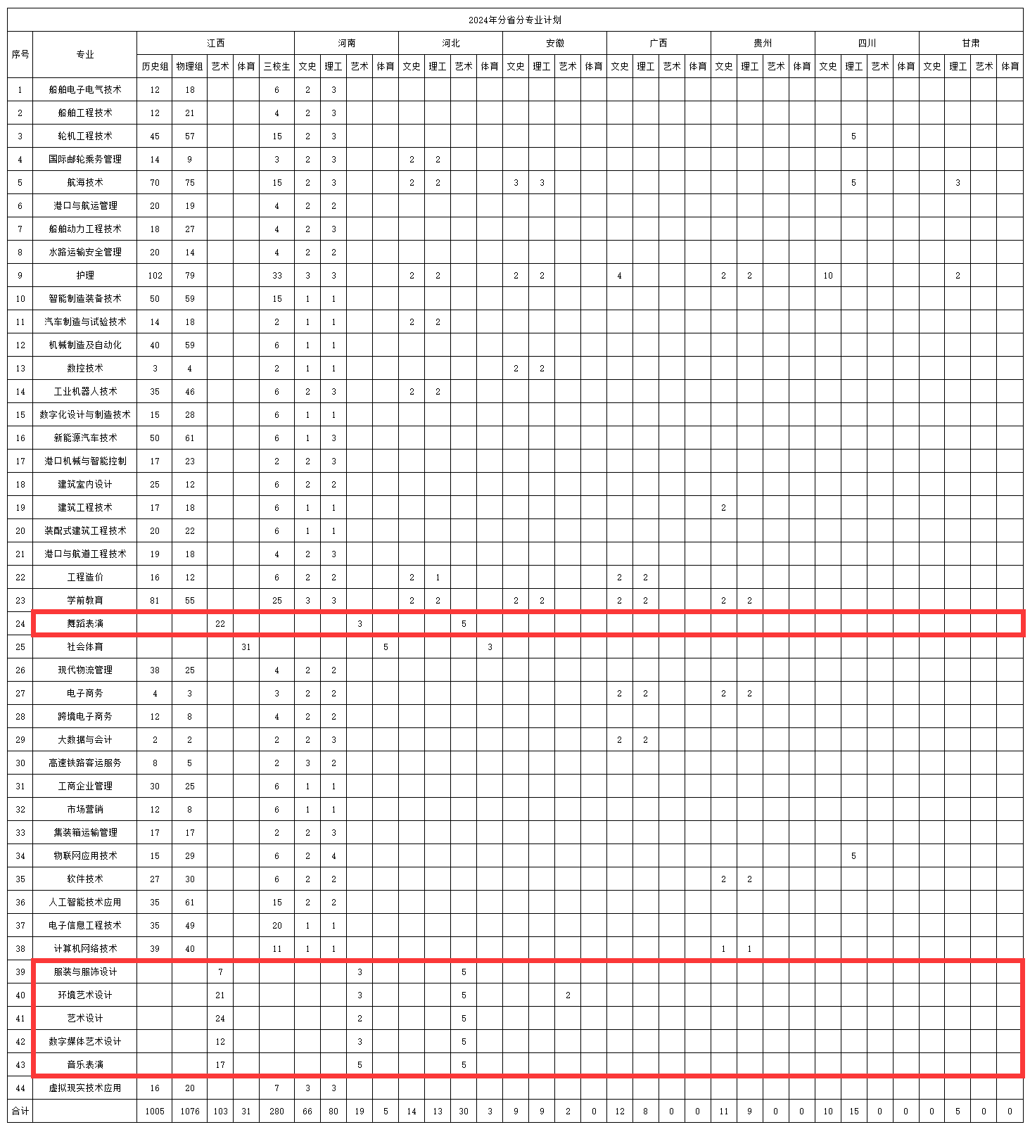 2024共青科技职业学院艺术类招生计划-各专业招生人数是多少