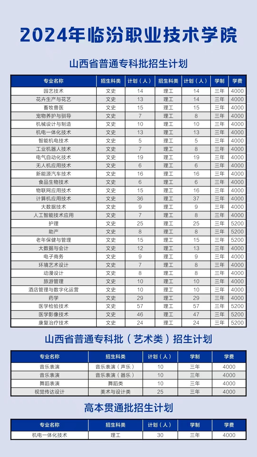 2024临汾职业技术半岛在线注册招生计划-各专业招生人数是多少