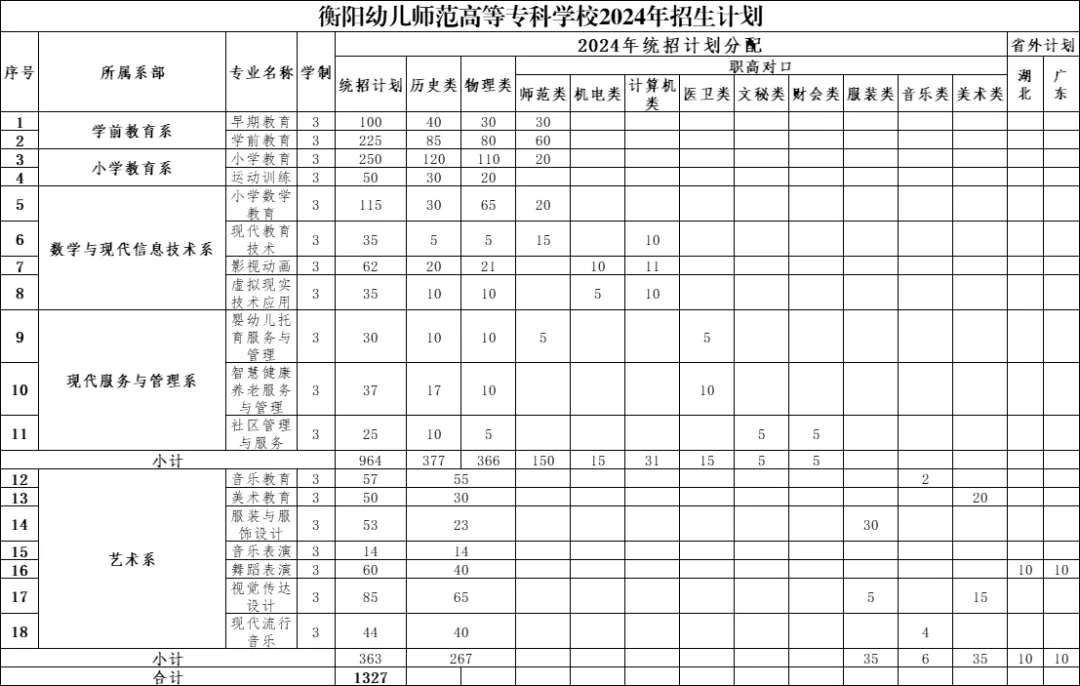 2024衡阳幼儿师范高等专科半岛在线注册招生计划-各专业招生人数是多少