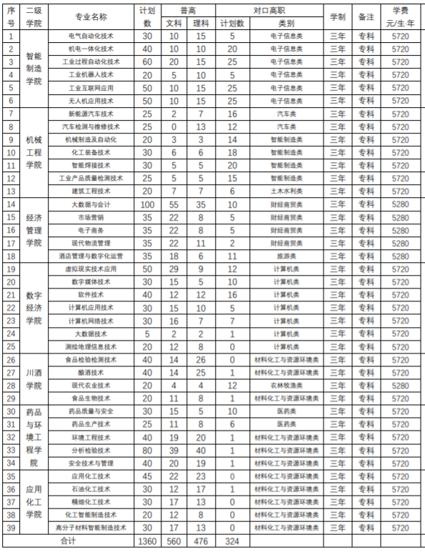 2024四川化工职业技术学院招生计划-各专业招生人数是多少
