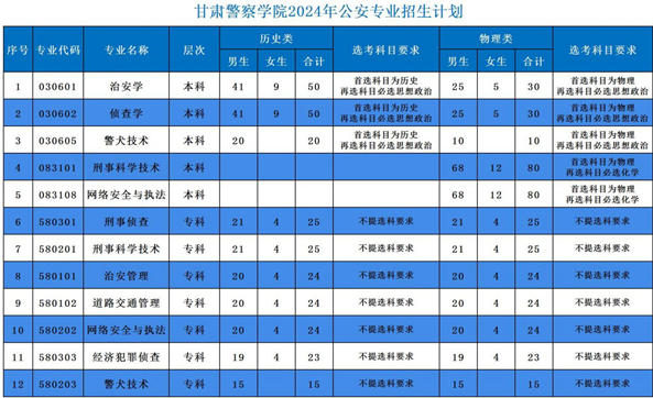 2024甘肃警察半岛在线注册招生计划-各专业招生人数是多少