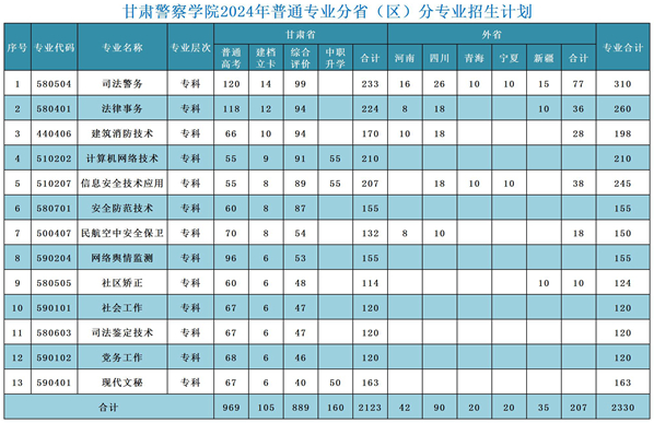 2024甘肃警察半岛在线注册招生计划-各专业招生人数是多少