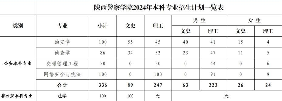 2024陕西警察半岛在线注册招生计划-各专业招生人数是多少