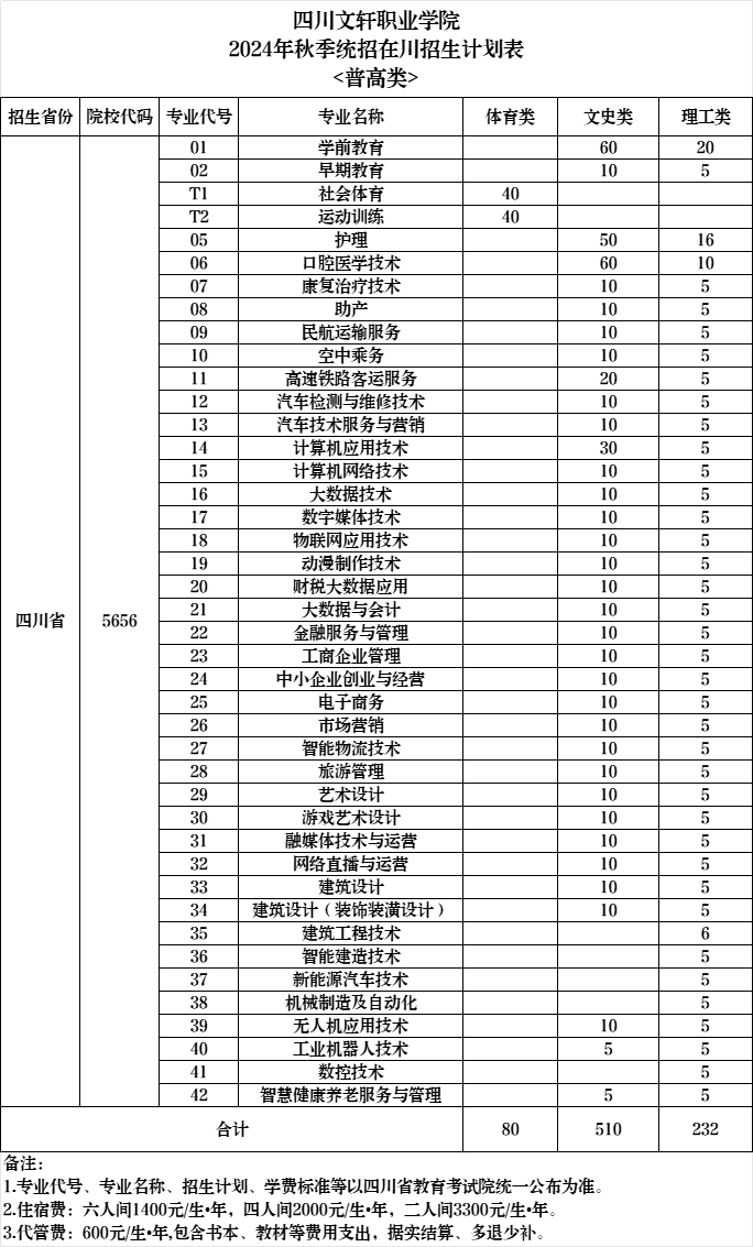 2024四川文轩职业半岛在线注册招生计划-各专业招生人数是多少