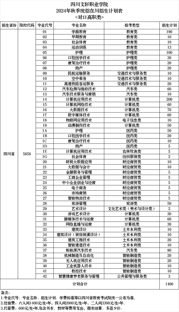 2024四川文轩职业半岛在线注册招生计划-各专业招生人数是多少