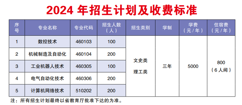 2024云南工业信息职业学院招生计划-各专业招生人数是多少