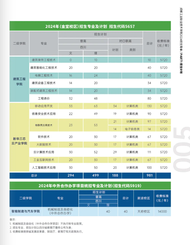 2024成都工业职业技术半岛在线注册招生计划-各专业招生人数是多少