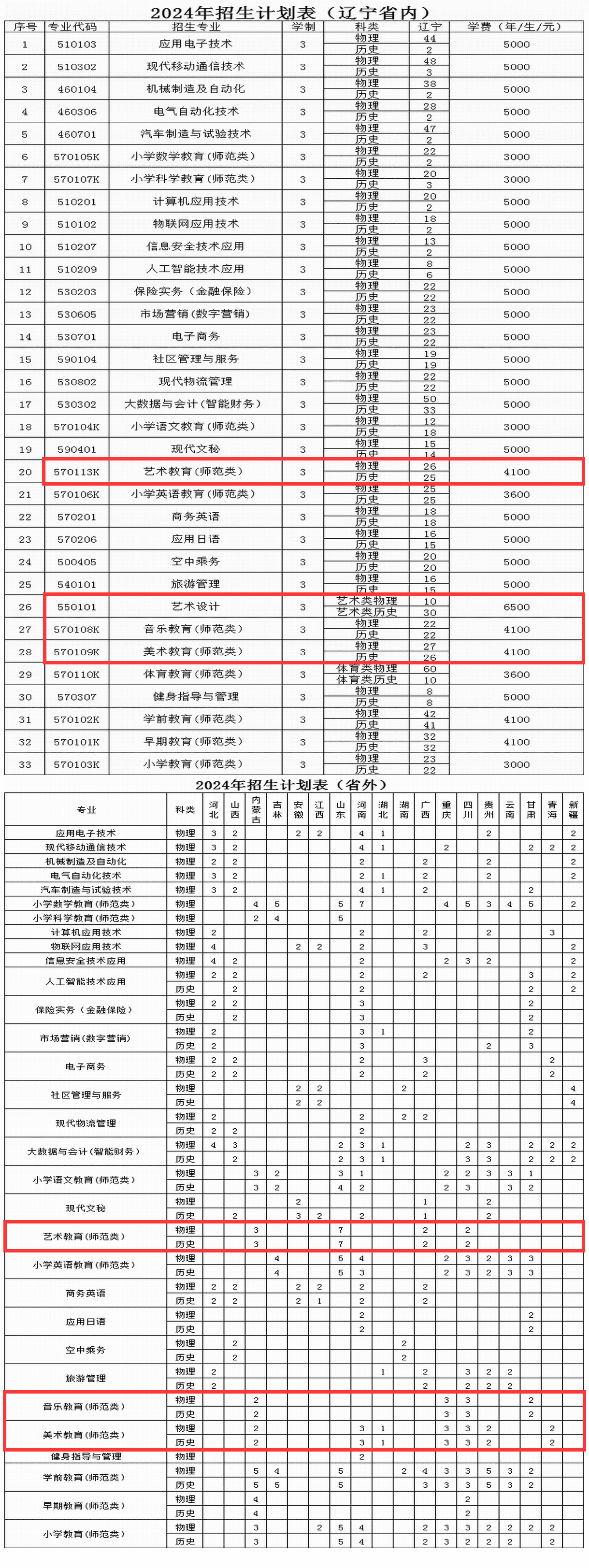 2024铁岭师范高等专科学校艺术类招生计划-各专业招生人数是多少