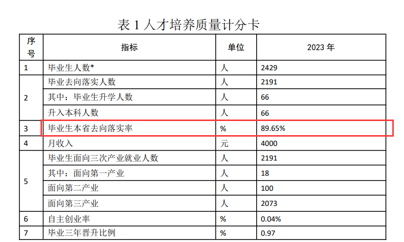 新疆现代职业技术学院就业率及就业前景怎么样