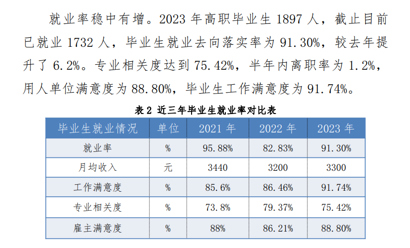 哈密职业技术学院就业率及就业前景怎么样